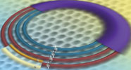 This artist’s rendition illustrates the electron energy levels in graphene as revealed by a unique NIST instrument. Because of graphene’s properties, an electron in any given energy level (the wide, purple band) comprises four quantum states (the four rings), called a ‘quartet.’ This quartet of levels split into different energies when immersed in a magnetic field. The two smaller bands on the outermost ring represent the further splitting of a graphene electronic state